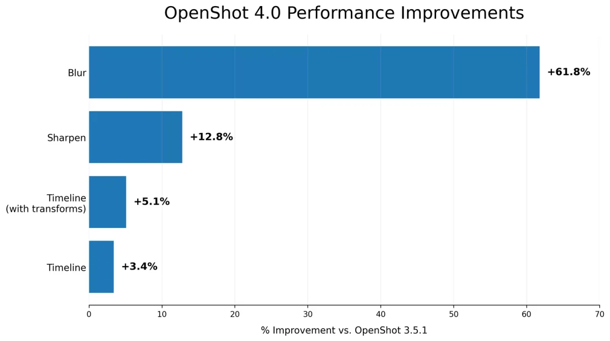 Performance benchmarking for OpenShot 4.0 compared to previous versions