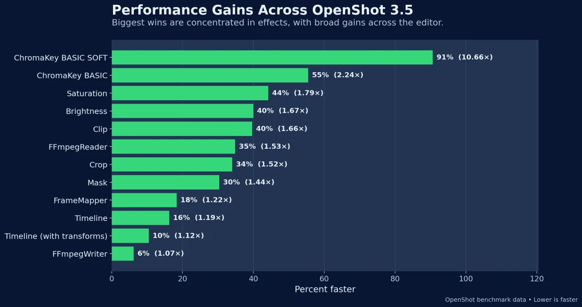 Performance gains in OpenShot 3.5 chart