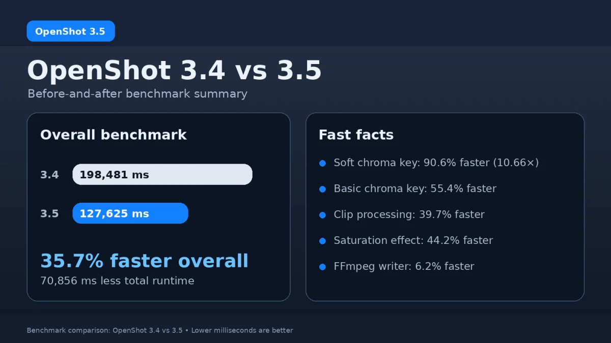 OpenShot 3.5 performance improvement chart