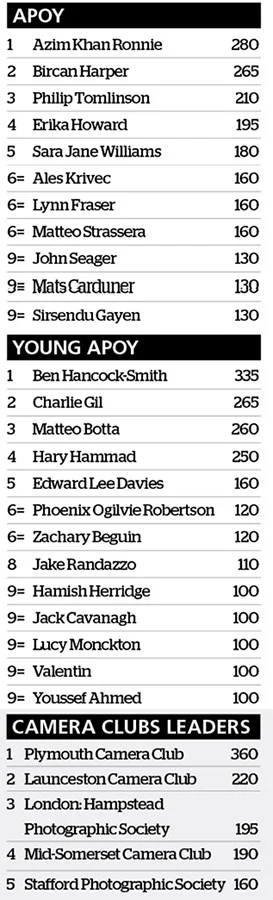 amateur photographer of the year 2025 leaderboard after movement category