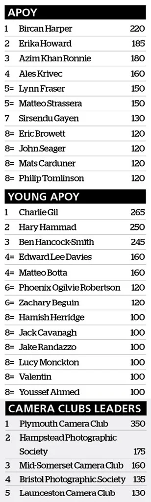 apoy leaderboard after round 7
