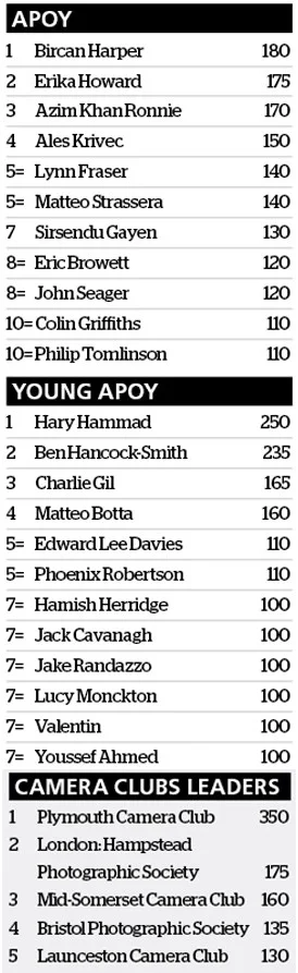 leaderboard in amateur photographer of the year after round six night and low light