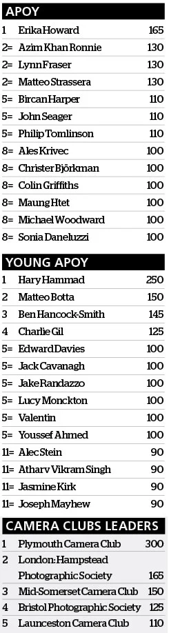 apoy leaderboard after round five
