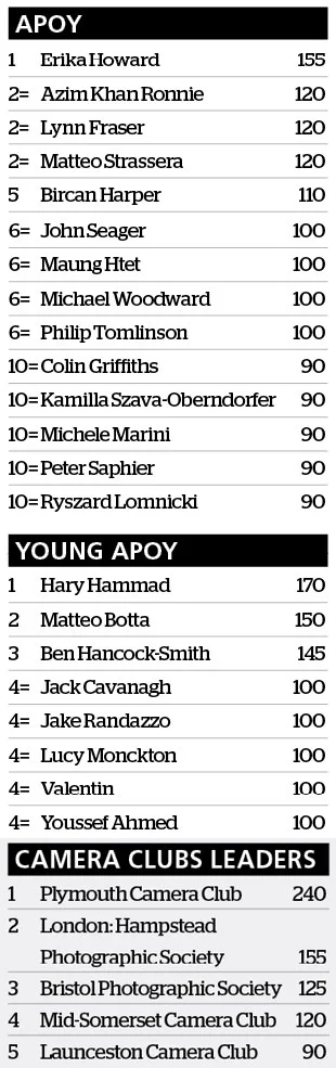 international amateur photographer of the year leaderboard after round four landscapes