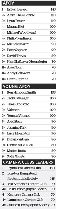 amateur photographer of the year leaderboard 2025 after round three