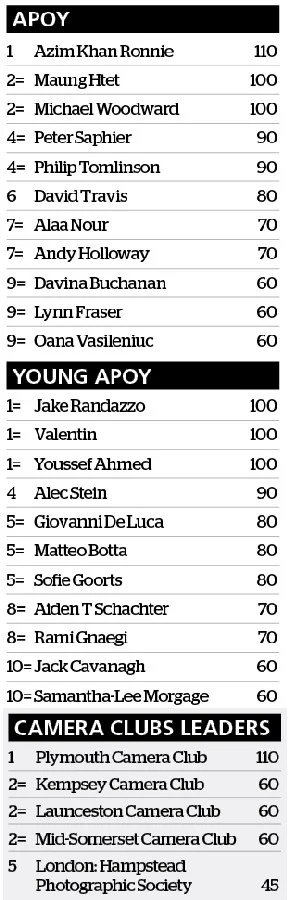 amateur photographer leaderboard after round two