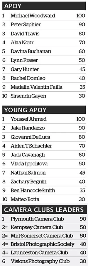 international amateur photographer of the year leaderboard after round one black and white
