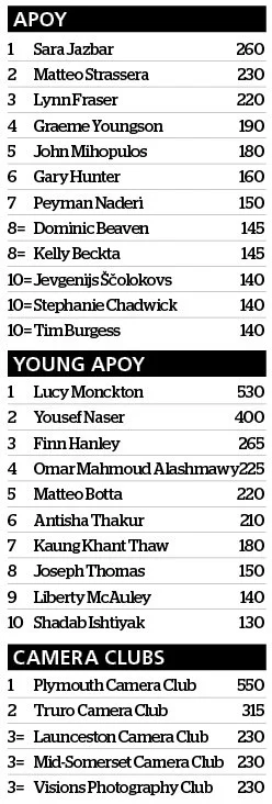 APOY leaderboard after round nine travel