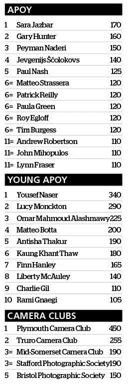 APOY leaderboards after round six