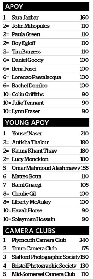 APOY leaderboard after round four action